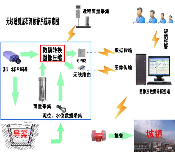 葛南公司無(wú)線遙測(cè)泥石流預(yù)警系統(tǒng)簡(jiǎn)介